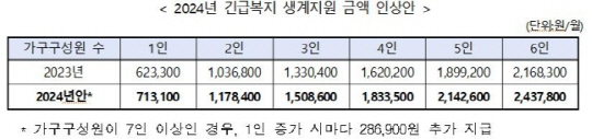 내년 4인 가족 긴급복지 생계지원금 162만원→183만원
